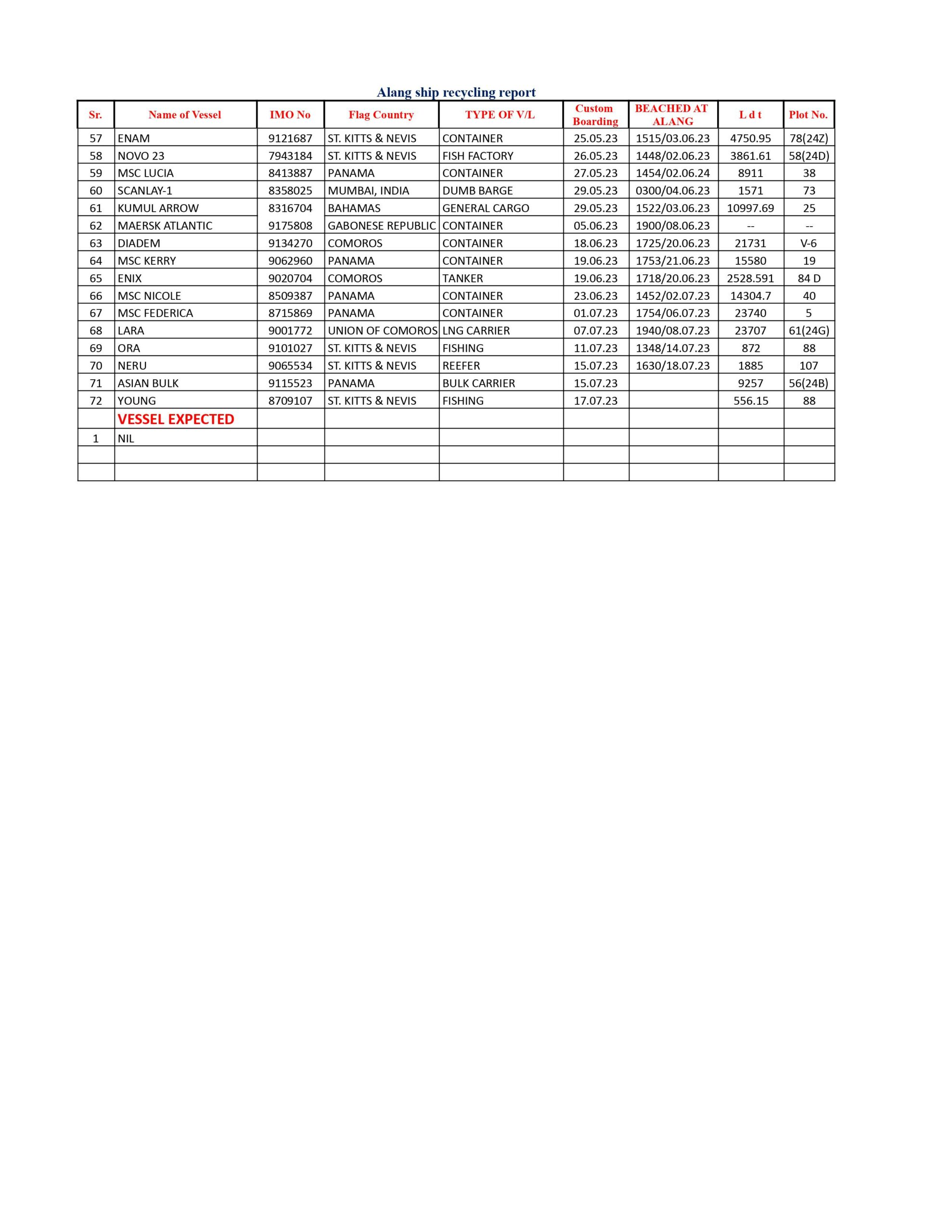 Alang ship recycling report as on 20th July 2023