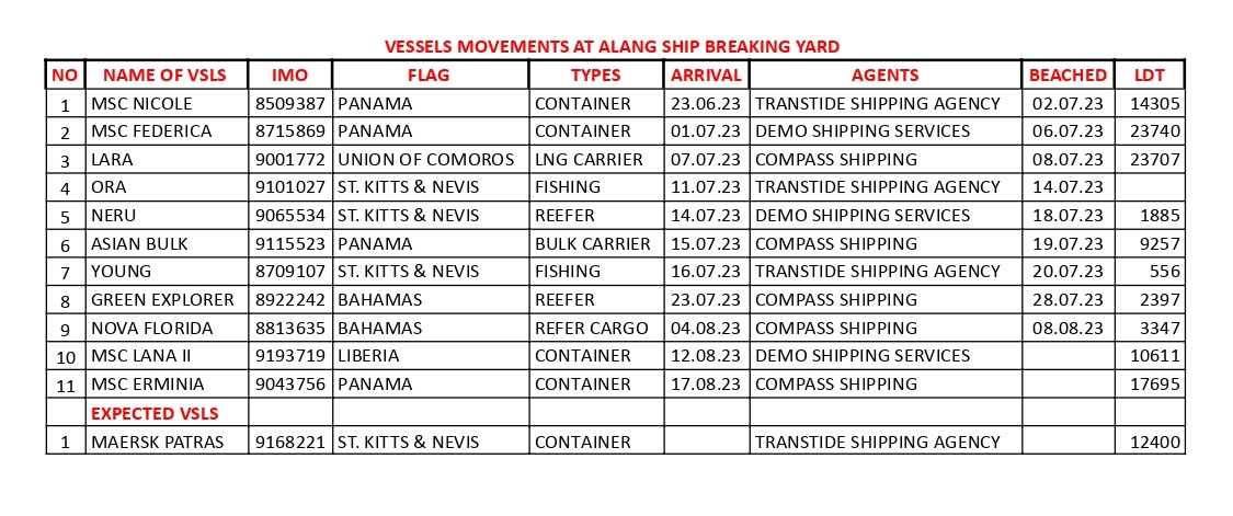 Alang ship recycling weekly position as on 20th August 2023