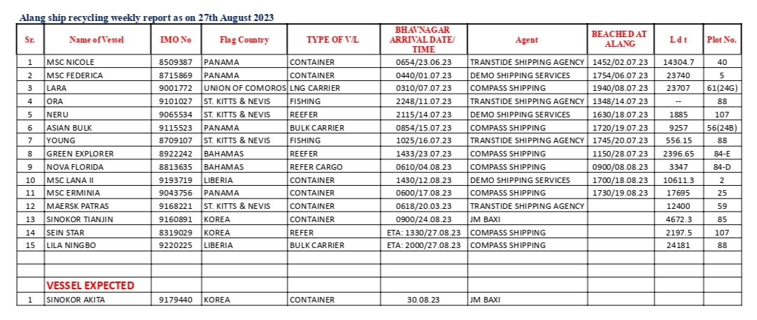 Alang weekly ship recycling report as on 27th August 2023