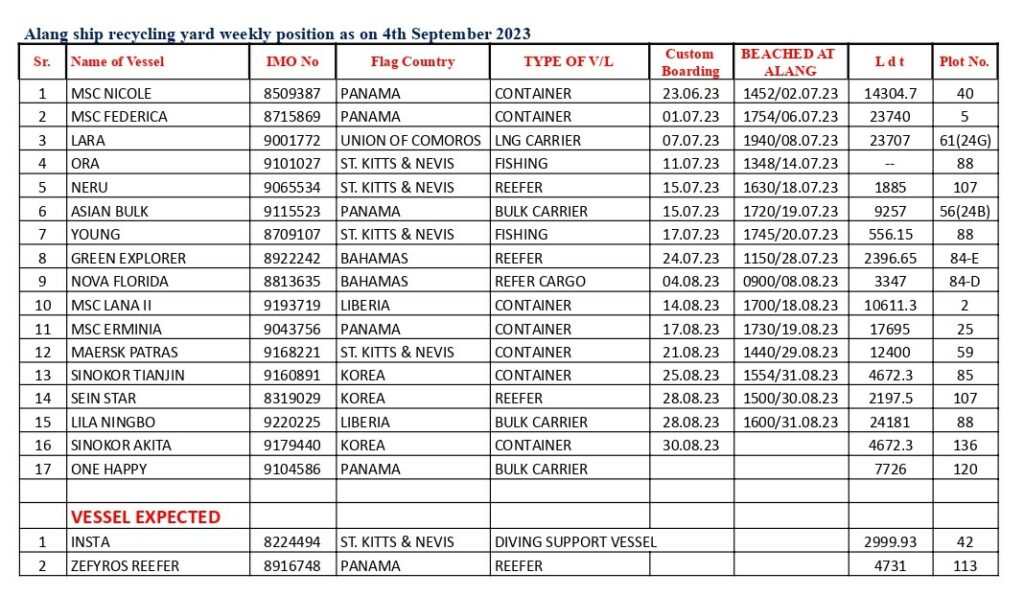 Alang ship recycling weekly position as on 4th September 2023