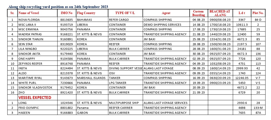 Alang ship recycling yard WEEKLY report as on 24th September 2023