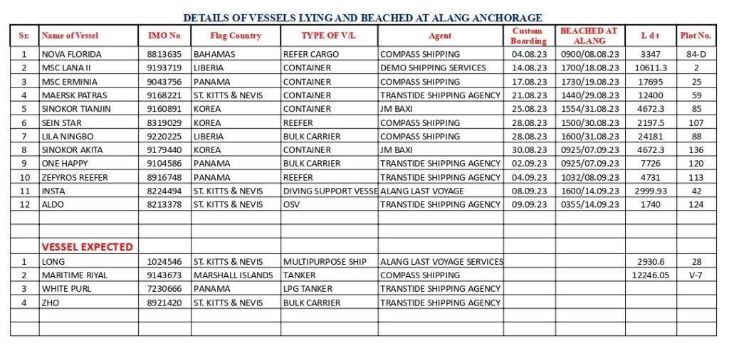 Weekly Alang ship recycling position as on 18th September 2023