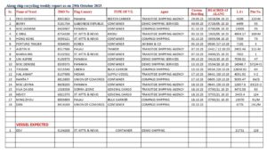 Alang ship recycling position as on 29th October 2023