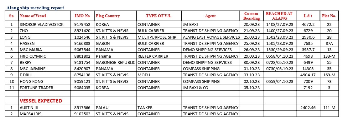 Alang ship recycling position as on 9th October 2023