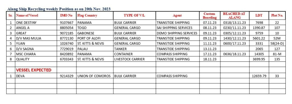 Alang ship recycling position as on 20th November 2023
