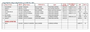 Alang ship recycling position as on 20th November 2023