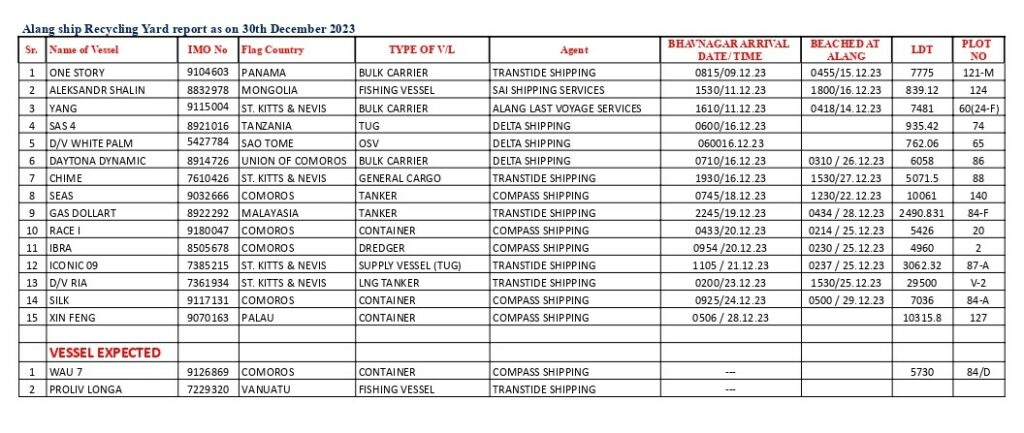 Alang Ship Recycling Weekly Report as on 30th December 2023