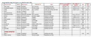 Alang Ship Recycling Weekly Report as on 30th December 2023