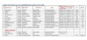 Alang ship recycling yard weekly position as on 9th December 2023