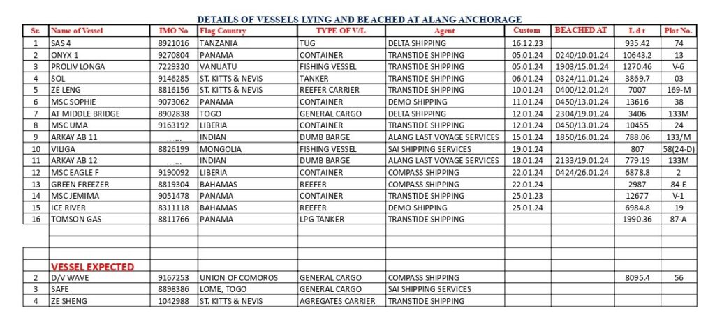 Alang Ship Recycling Weekly Report as on 27th January 2024