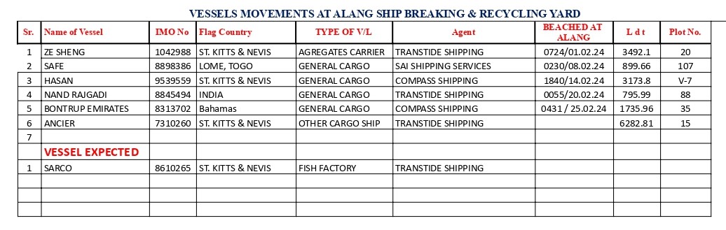 Alang ship recycling weekly report as of 9th March