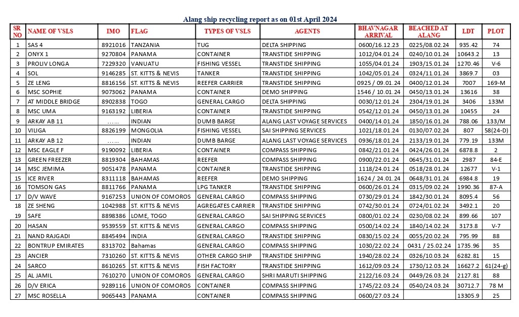 Alang ship recycling report as on 1st April 2024