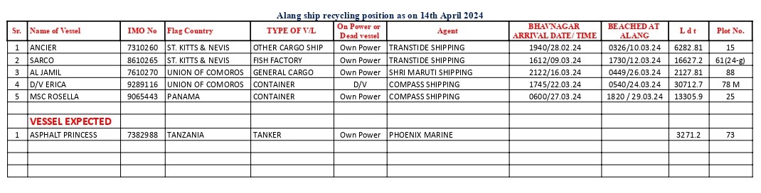 Alang ship recycling report as on 14th April 2024
