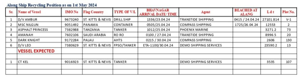 Alang ship recycling position as on 1st May 2024
