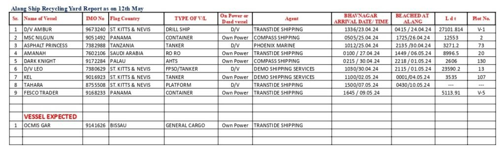 Alang Ship Recycling Report as on 12th May 2024