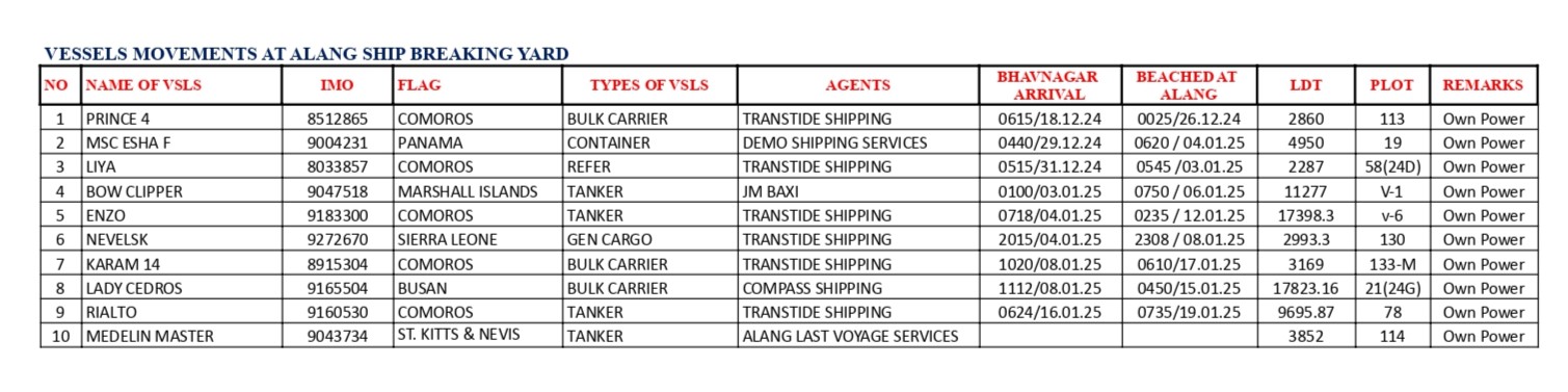 Alang ship recycling report as on 20th January 2025