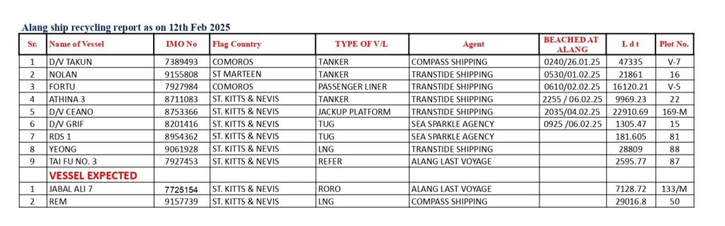 Alang Ship Recycling Report as on 12th Feb 2025