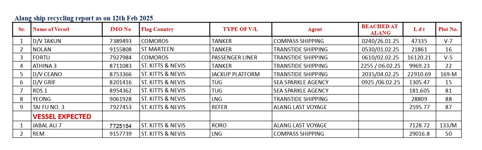 Alang Ship Recycling Report as on 12th Feb 2025